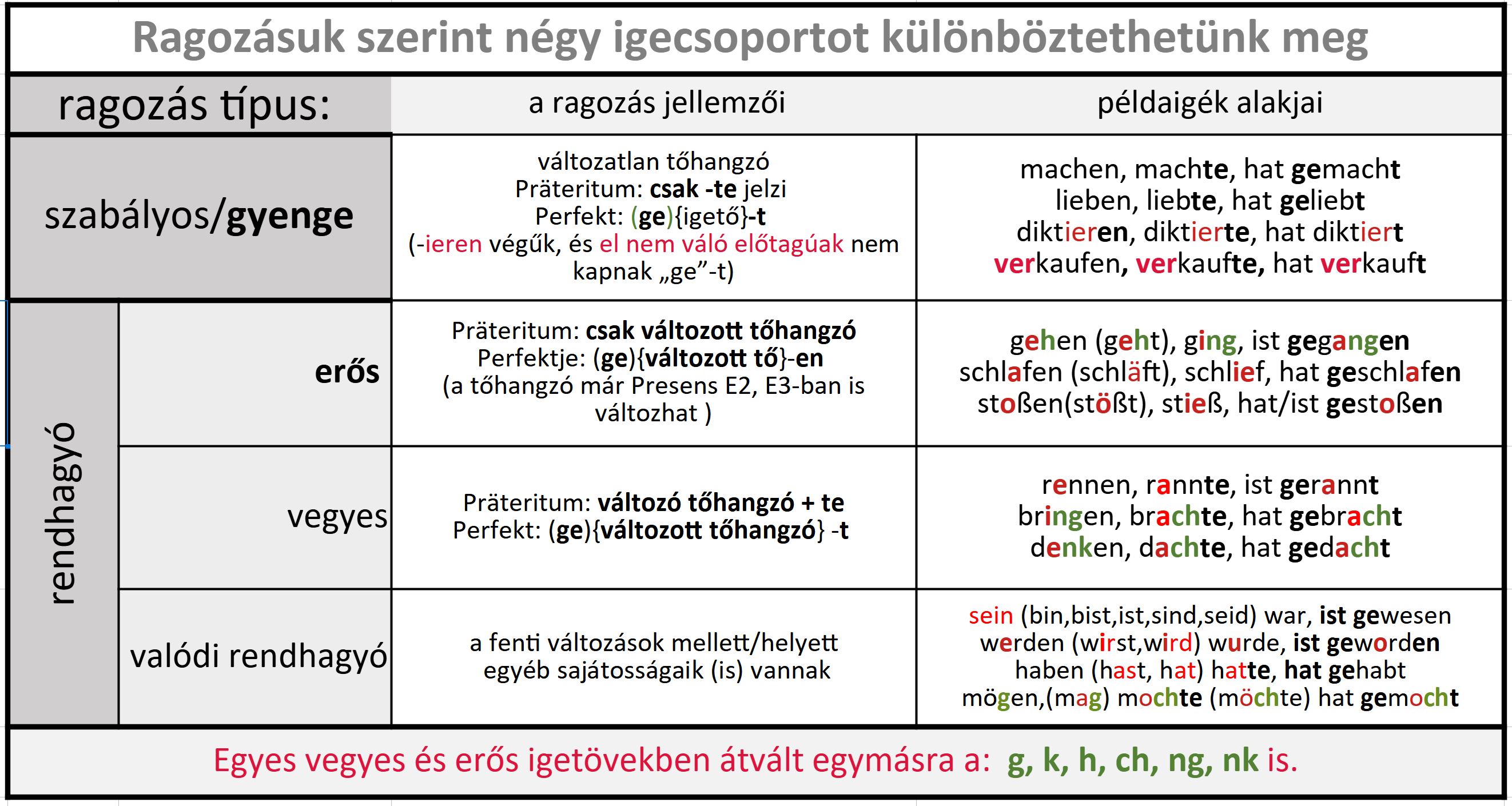 ragozási csoportok